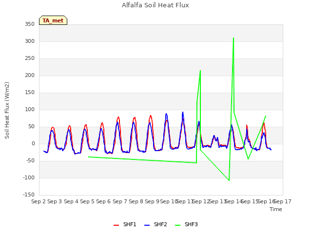 plot of Alfalfa Soil Heat Flux