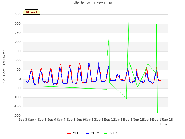 plot of Alfalfa Soil Heat Flux