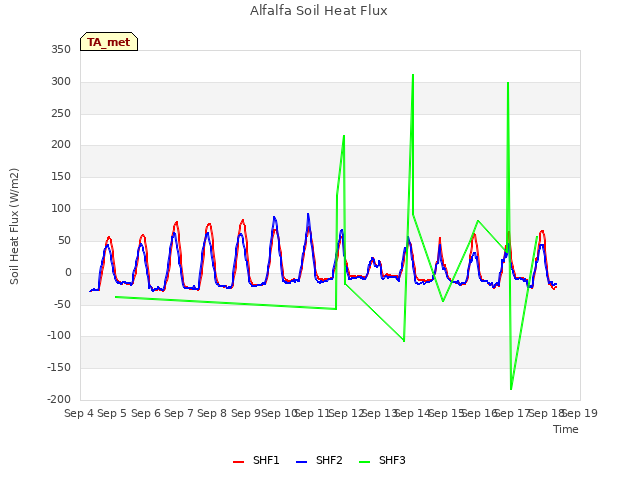 plot of Alfalfa Soil Heat Flux