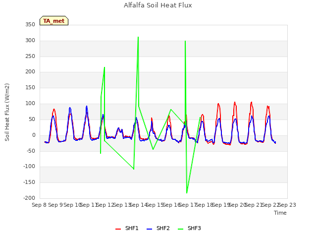 plot of Alfalfa Soil Heat Flux