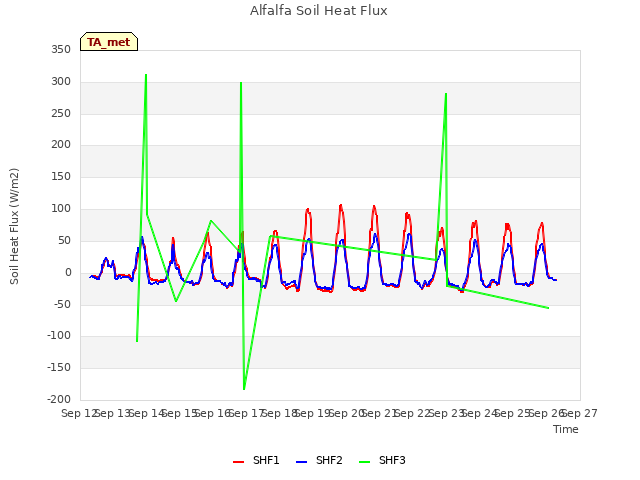 plot of Alfalfa Soil Heat Flux