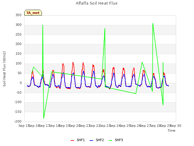 plot of Alfalfa Soil Heat Flux