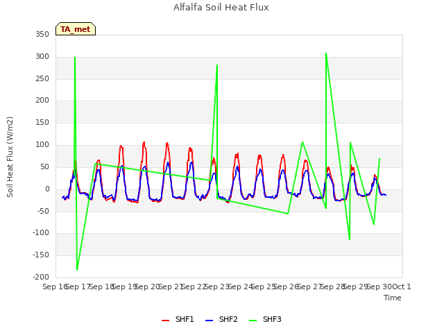 plot of Alfalfa Soil Heat Flux