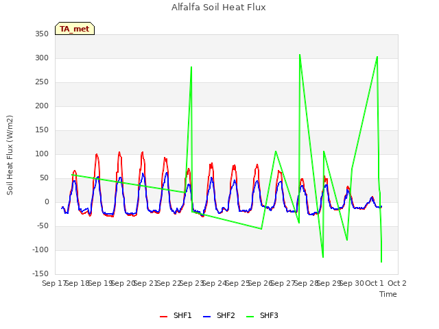 plot of Alfalfa Soil Heat Flux