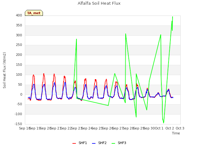 plot of Alfalfa Soil Heat Flux