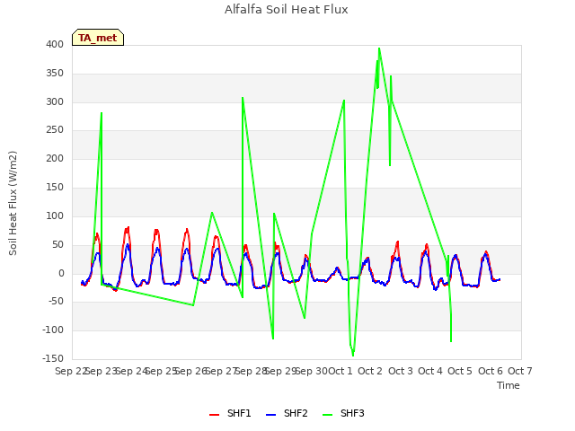 plot of Alfalfa Soil Heat Flux