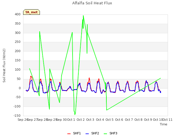 plot of Alfalfa Soil Heat Flux