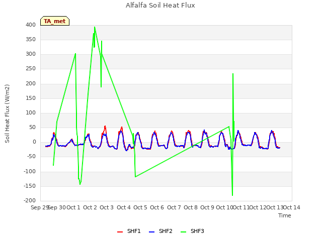 plot of Alfalfa Soil Heat Flux