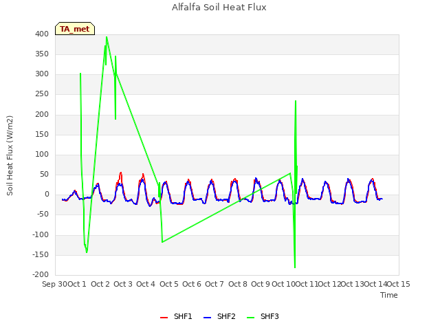 plot of Alfalfa Soil Heat Flux