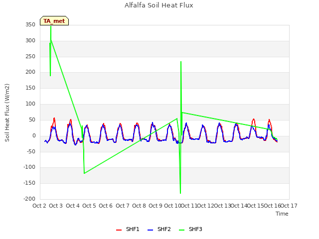 plot of Alfalfa Soil Heat Flux