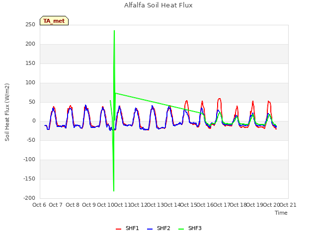 plot of Alfalfa Soil Heat Flux