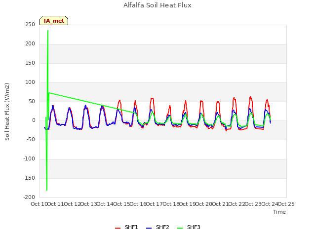 plot of Alfalfa Soil Heat Flux