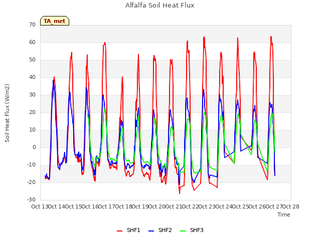 plot of Alfalfa Soil Heat Flux