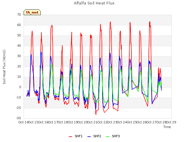 plot of Alfalfa Soil Heat Flux