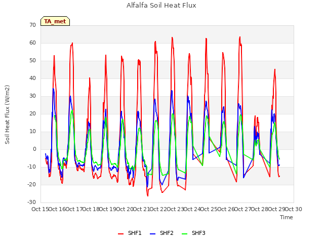 plot of Alfalfa Soil Heat Flux