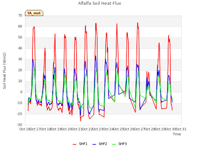 plot of Alfalfa Soil Heat Flux