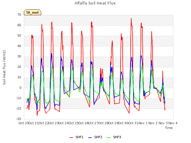 plot of Alfalfa Soil Heat Flux