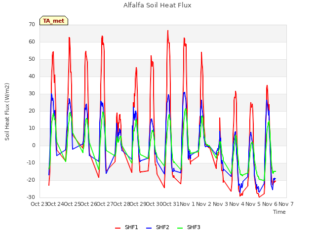 plot of Alfalfa Soil Heat Flux