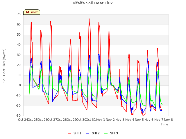 plot of Alfalfa Soil Heat Flux