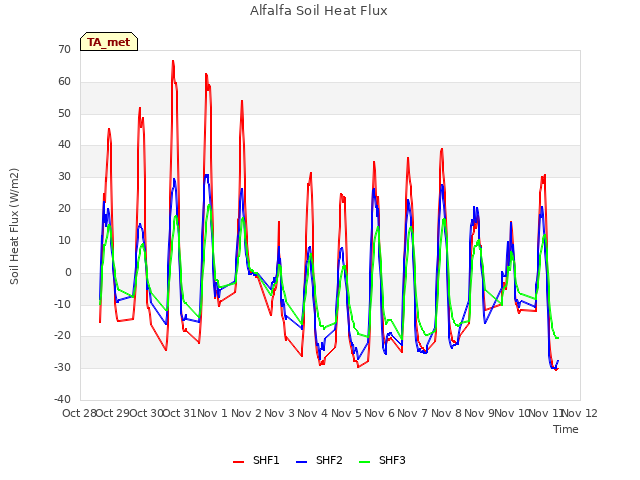 plot of Alfalfa Soil Heat Flux