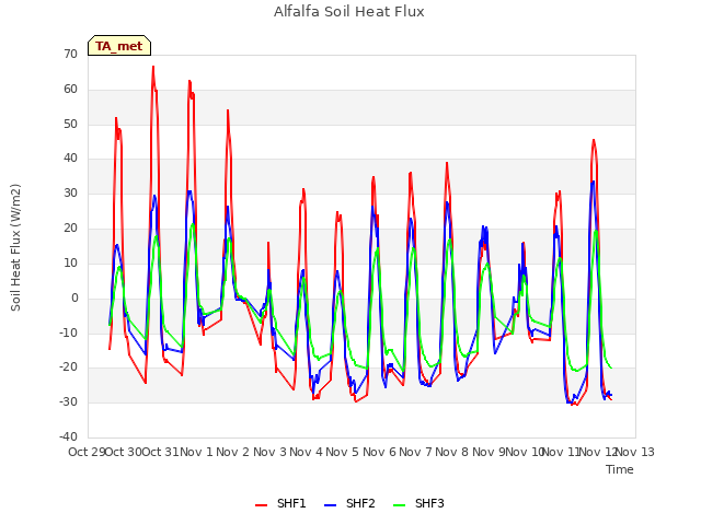 plot of Alfalfa Soil Heat Flux