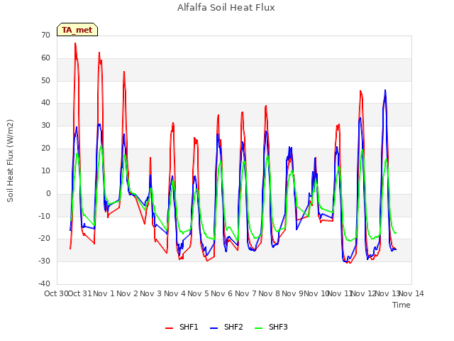 plot of Alfalfa Soil Heat Flux