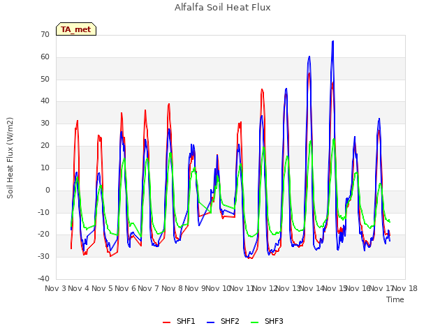 plot of Alfalfa Soil Heat Flux