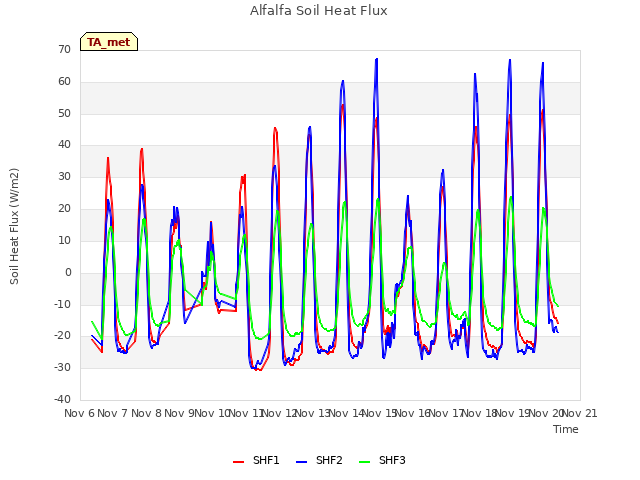 plot of Alfalfa Soil Heat Flux