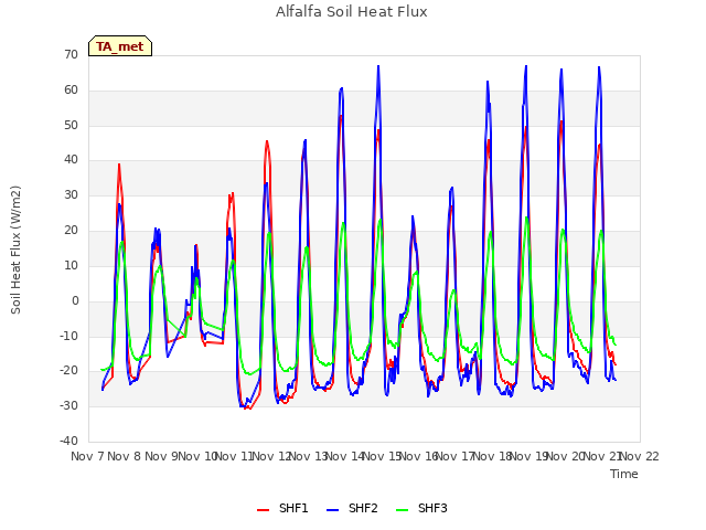 plot of Alfalfa Soil Heat Flux