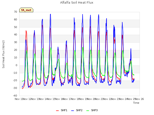 plot of Alfalfa Soil Heat Flux