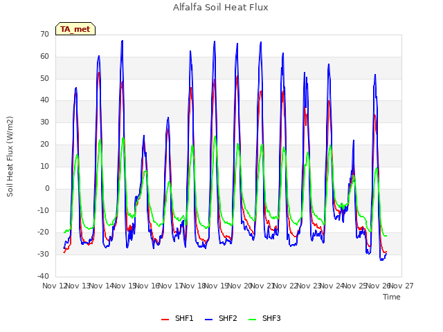 plot of Alfalfa Soil Heat Flux