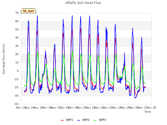 plot of Alfalfa Soil Heat Flux