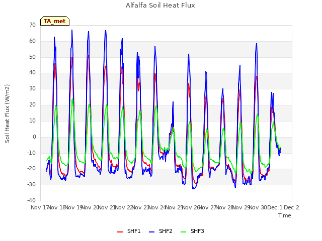 plot of Alfalfa Soil Heat Flux