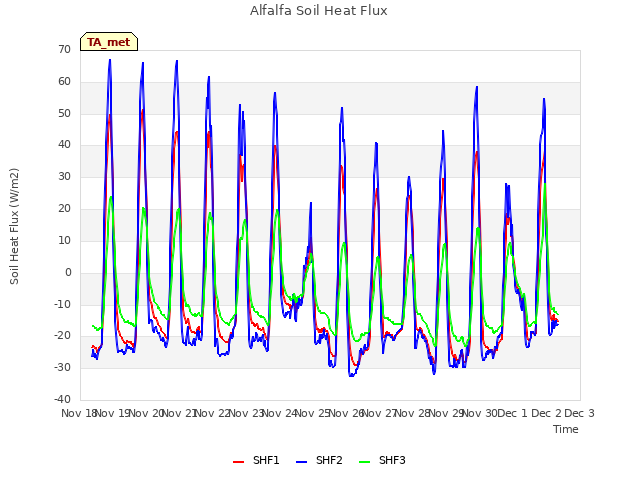 plot of Alfalfa Soil Heat Flux