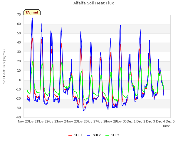 plot of Alfalfa Soil Heat Flux