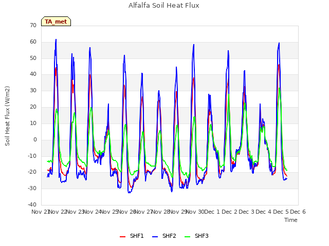 plot of Alfalfa Soil Heat Flux