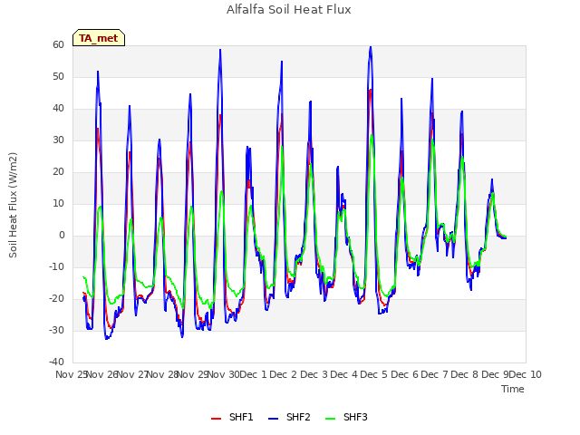 plot of Alfalfa Soil Heat Flux