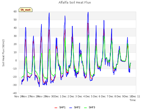 plot of Alfalfa Soil Heat Flux