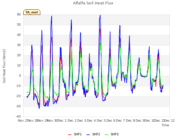 plot of Alfalfa Soil Heat Flux