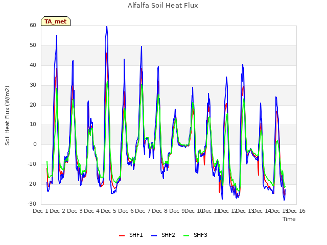 plot of Alfalfa Soil Heat Flux