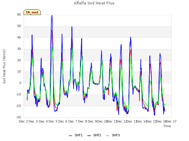 plot of Alfalfa Soil Heat Flux