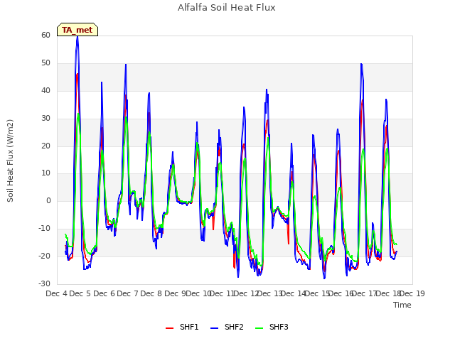 plot of Alfalfa Soil Heat Flux