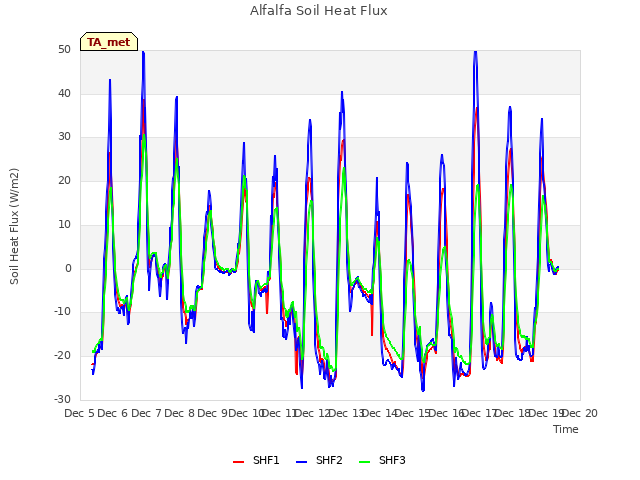 plot of Alfalfa Soil Heat Flux