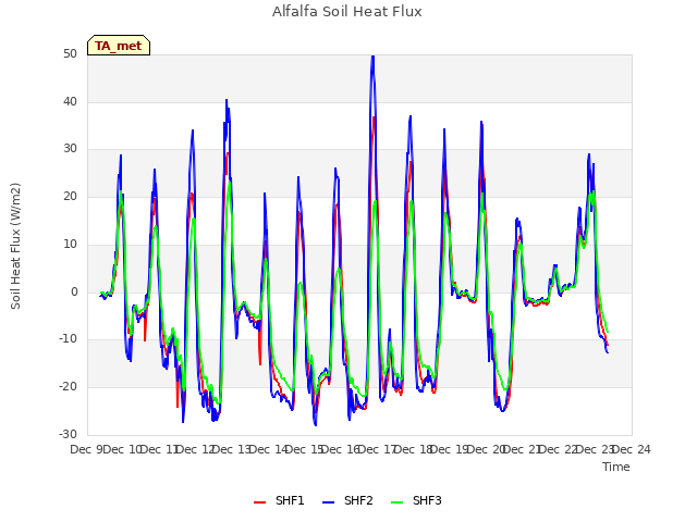 plot of Alfalfa Soil Heat Flux