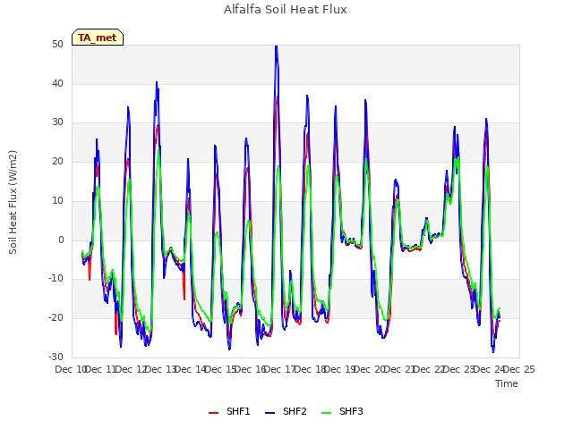 plot of Alfalfa Soil Heat Flux