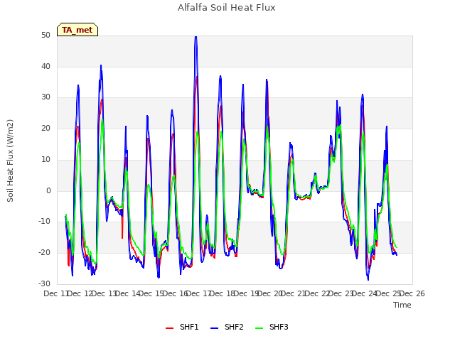 plot of Alfalfa Soil Heat Flux