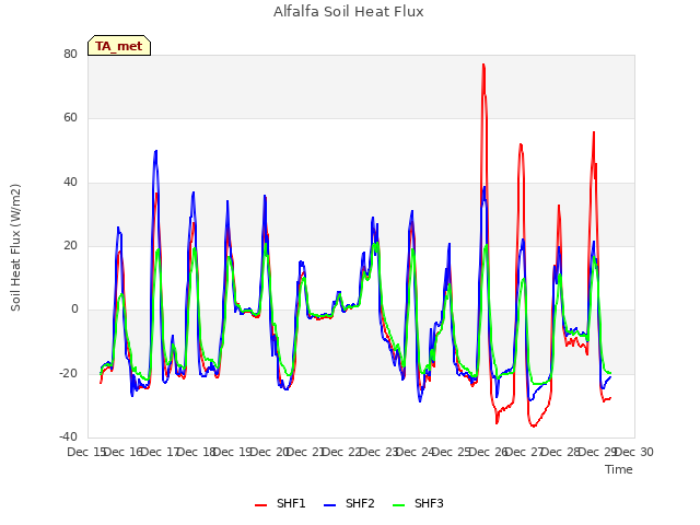 plot of Alfalfa Soil Heat Flux