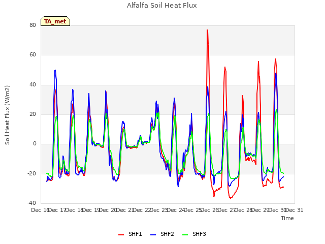 plot of Alfalfa Soil Heat Flux