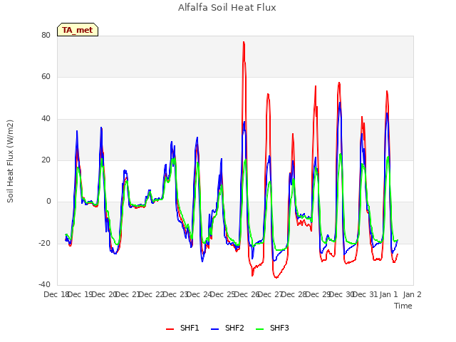 plot of Alfalfa Soil Heat Flux