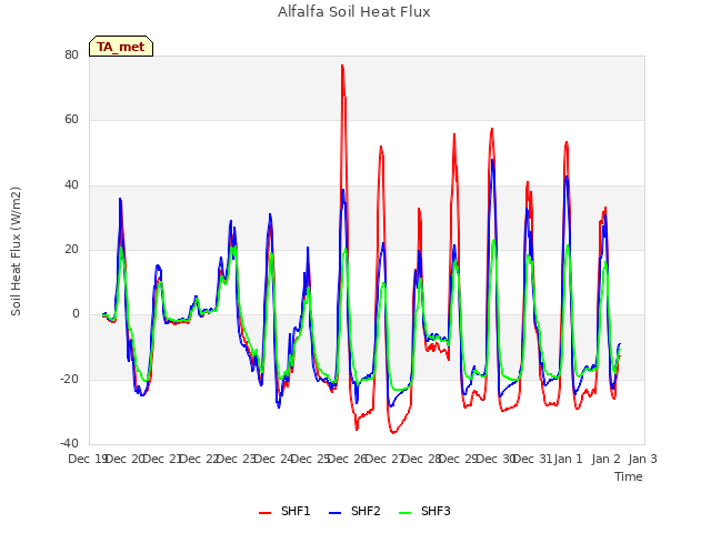 plot of Alfalfa Soil Heat Flux